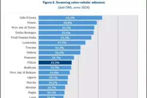 Screening oncologici, in Sicilia adesione tra le più basse d’Italia